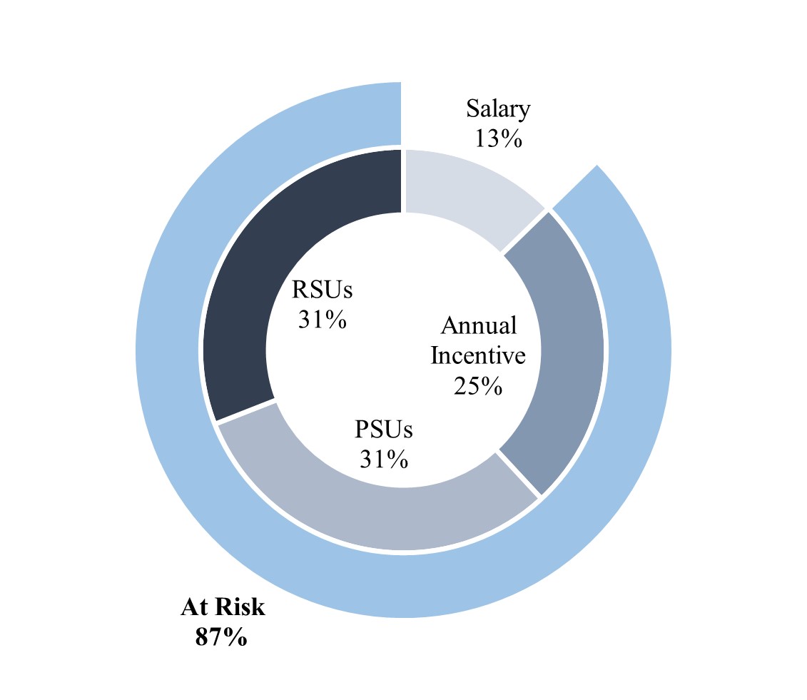 MSGS EC-CEO pay mix.jpg