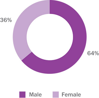 [MISSING IMAGE: pc_gender-pn.jpg]