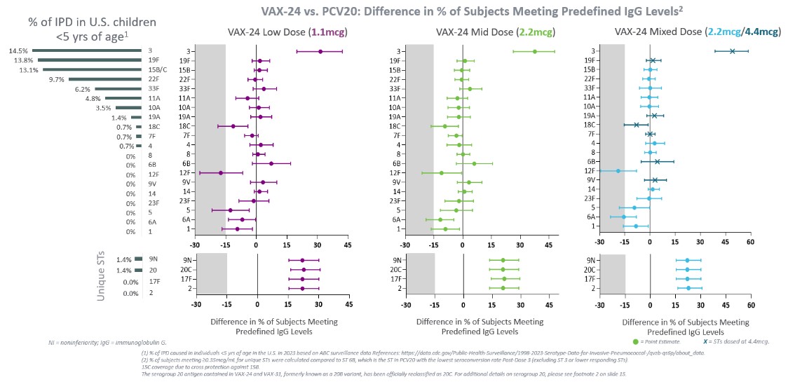 VAX-24 Phase 2 PD3 seroconversion.jpg