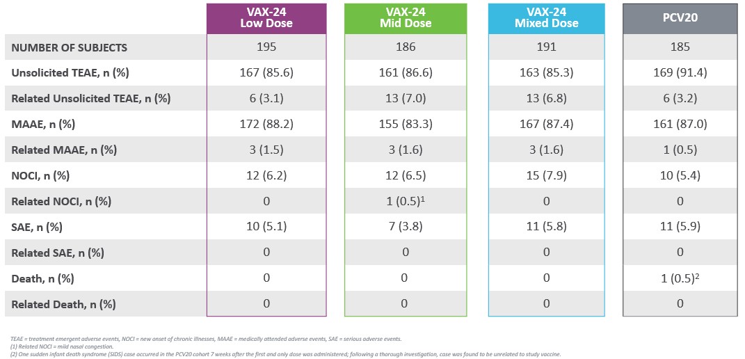 VAX-24 infant Phase 2 safety data.jpg