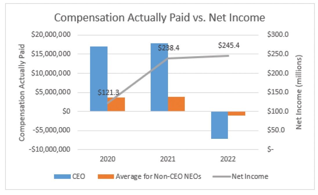 [MISSING IMAGE: lc_paidvsnetincome-4clr.jpg]