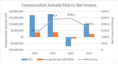 [MISSING IMAGE: lc_paidvsnetincome-4c.jpg]