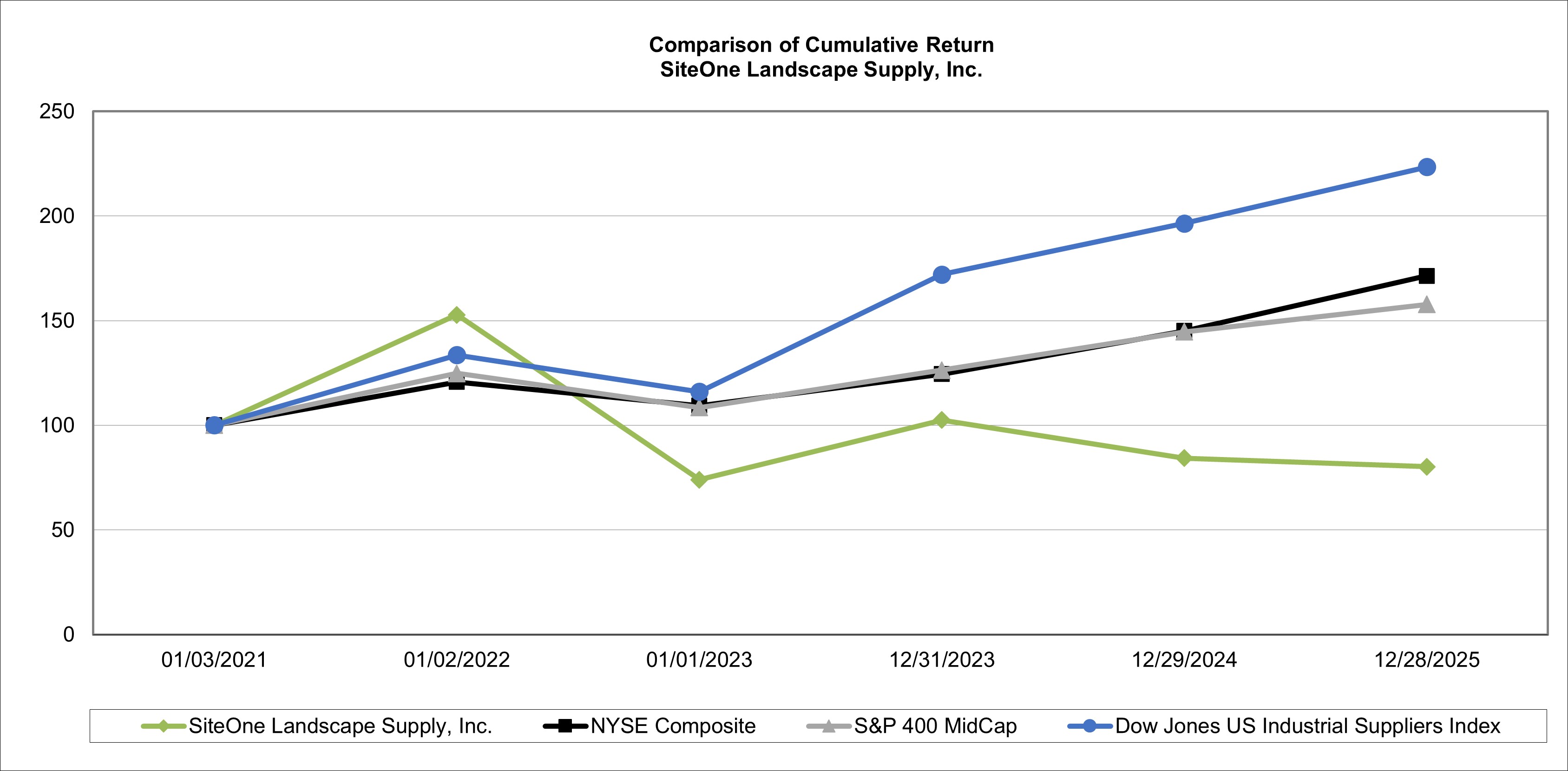 5-Year Cumulative Return Graph.jpg