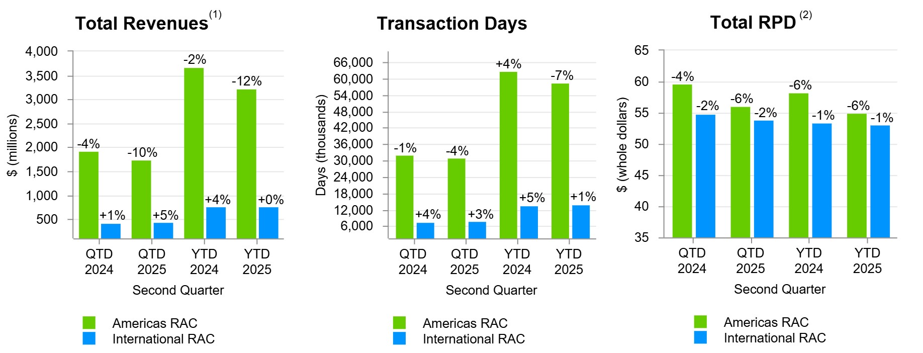 Rev_Trans Days_RPD 7.23.25.jpg