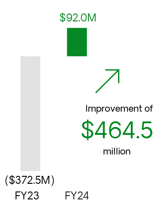 03_PRO012967_bar_FinancialHighlights_Cash Flow from Operations.jpg