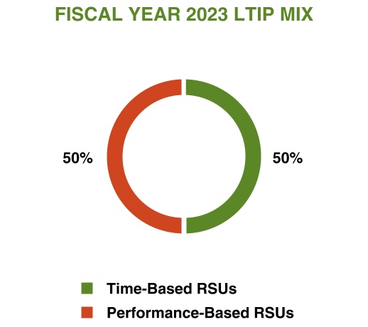 FISCAL_YEAR_2023_LTIP_MIX.jpg