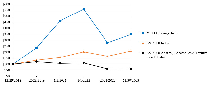 Q42023 YETI TRG Stock Chart.jpg