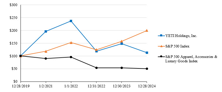 Q42024 YETI TSR Stock Chart.jpg