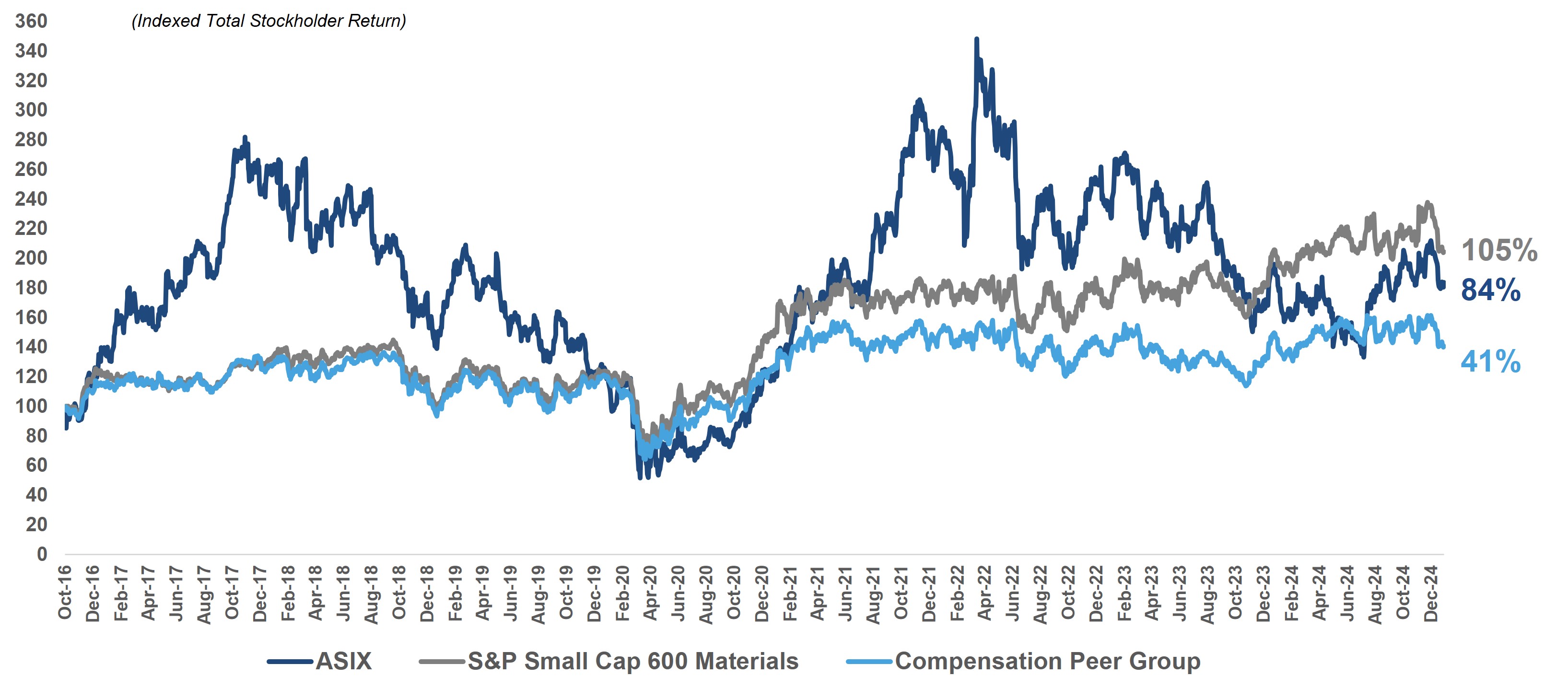 Total Stockholder Return Since Spin.jpg