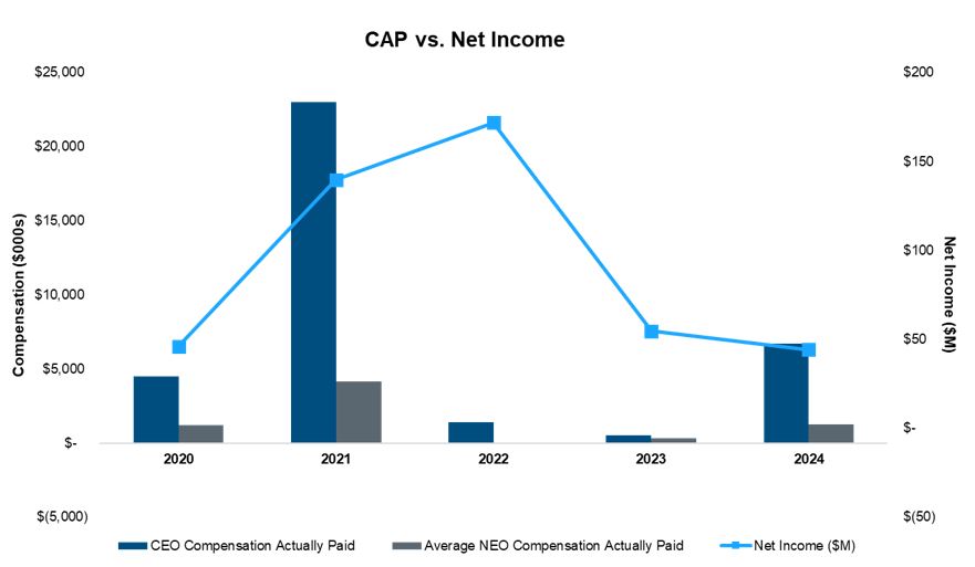 CAP vs Net Income.jpg