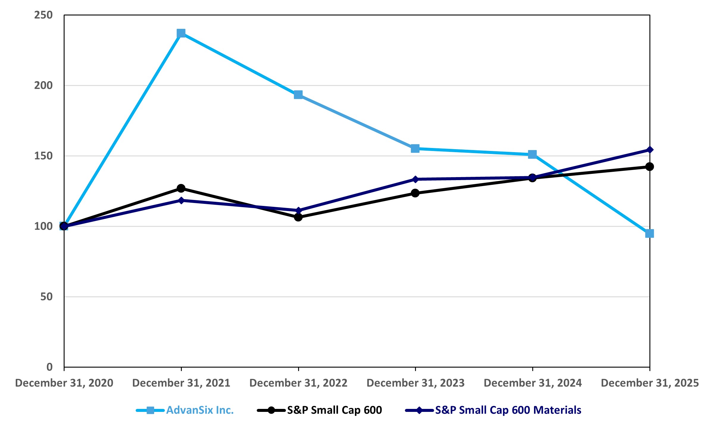 2025 10-K Performance Graph.jpg