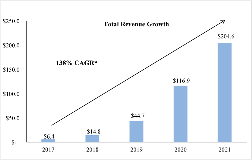 [MISSING IMAGE: tm223548d1-bc_revenue4c.jpg]