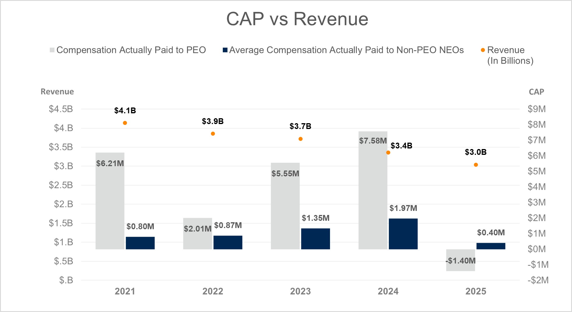 CAP vs Revenue 3 30 26.jpg