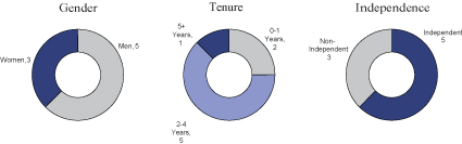 [MISSING IMAGE: tm212643d1_pc-board4c.jpg]