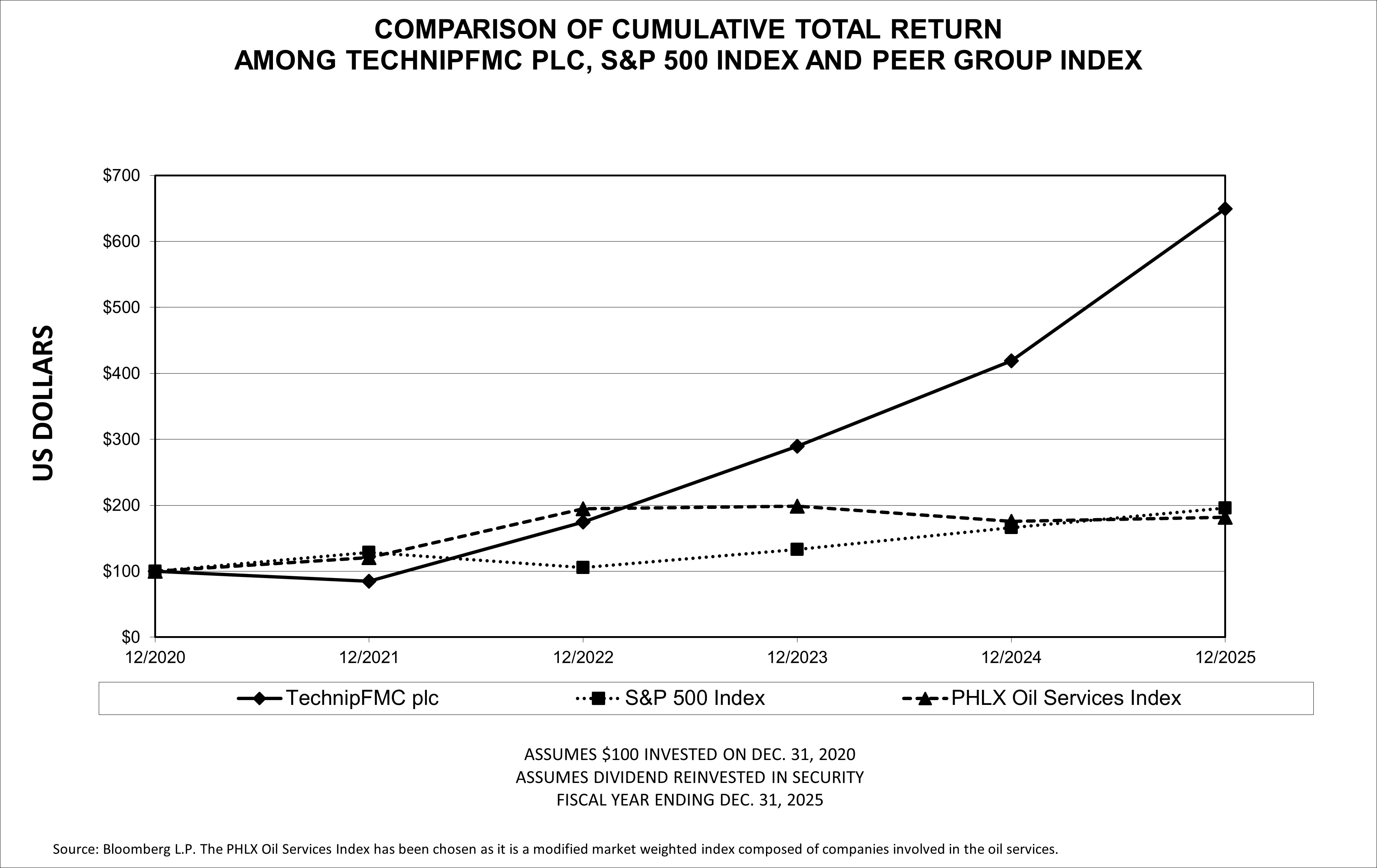 Comparison of Cumulative Total Return Among TechnipFMC PLC, SP500 and Peer Group Index, 2020-2025.jpg