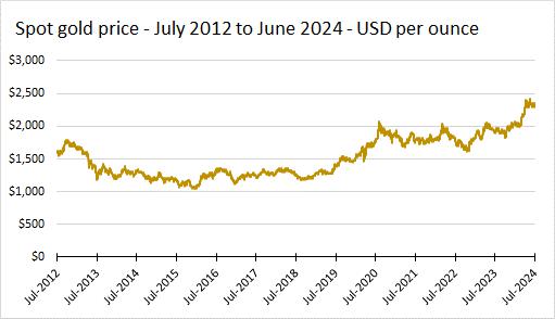 A graph of a price

Description automatically generated with medium confidence