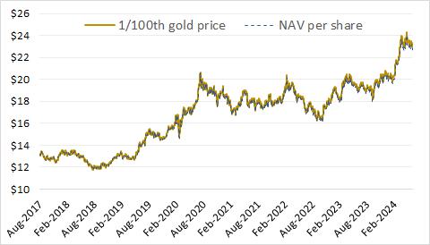 A graph of gold prices

Description automatically generated