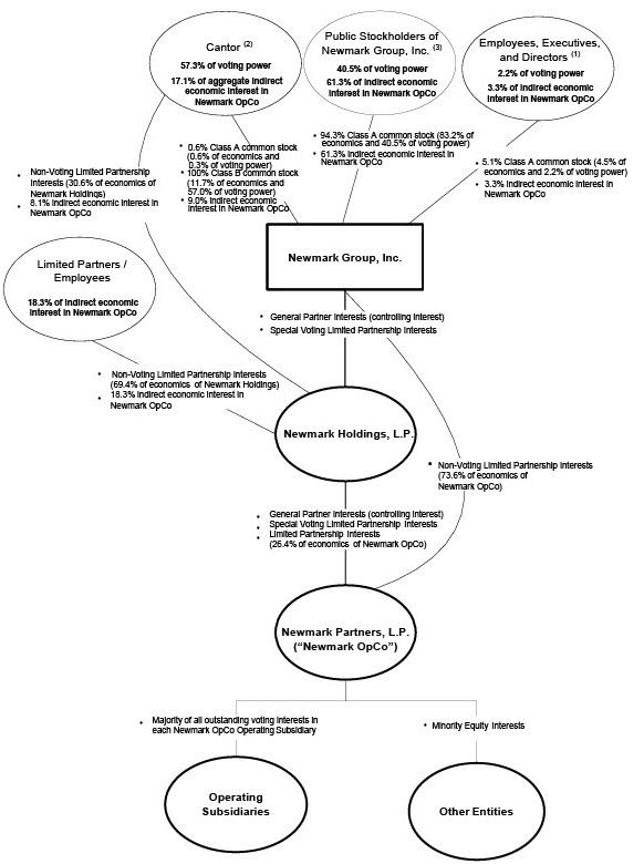 Newmark Structure Chart - 12.31.2025 - draft 2.19.2026 - cropped.jpg