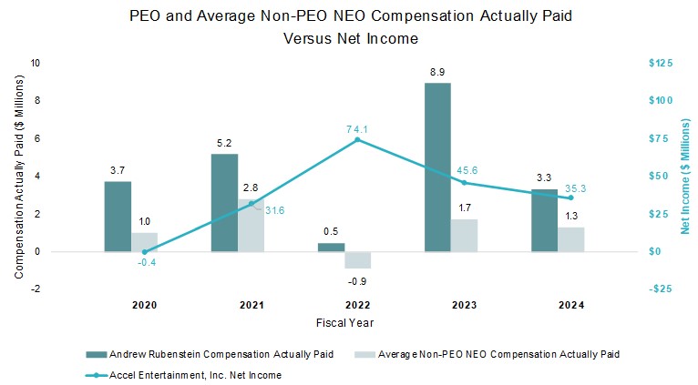 PEO and Average Non PEO NEO Compensation NetIncome.jpg