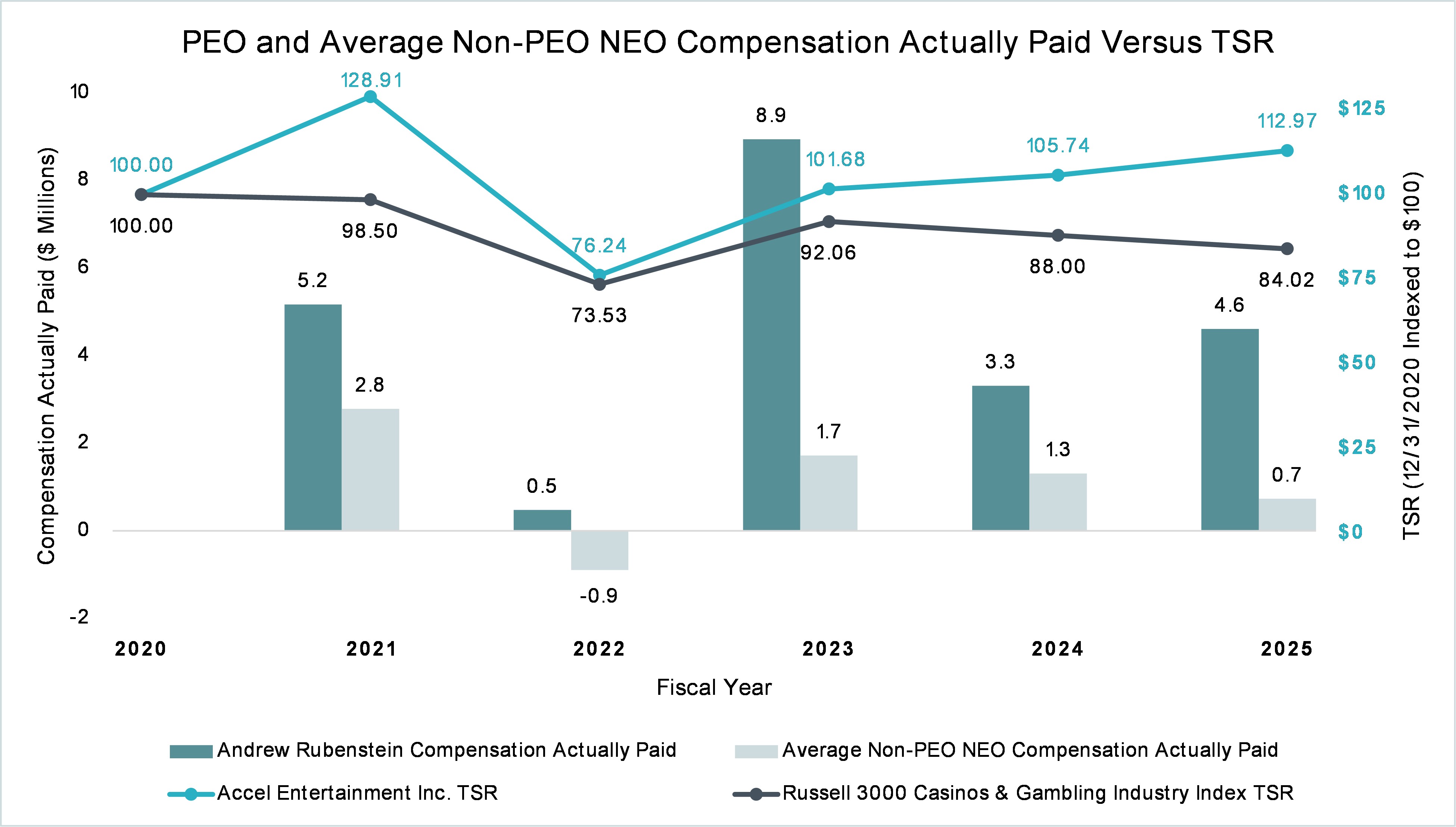 PEO and Average Non-PEO NEO Compensation Versus TSR.jpg