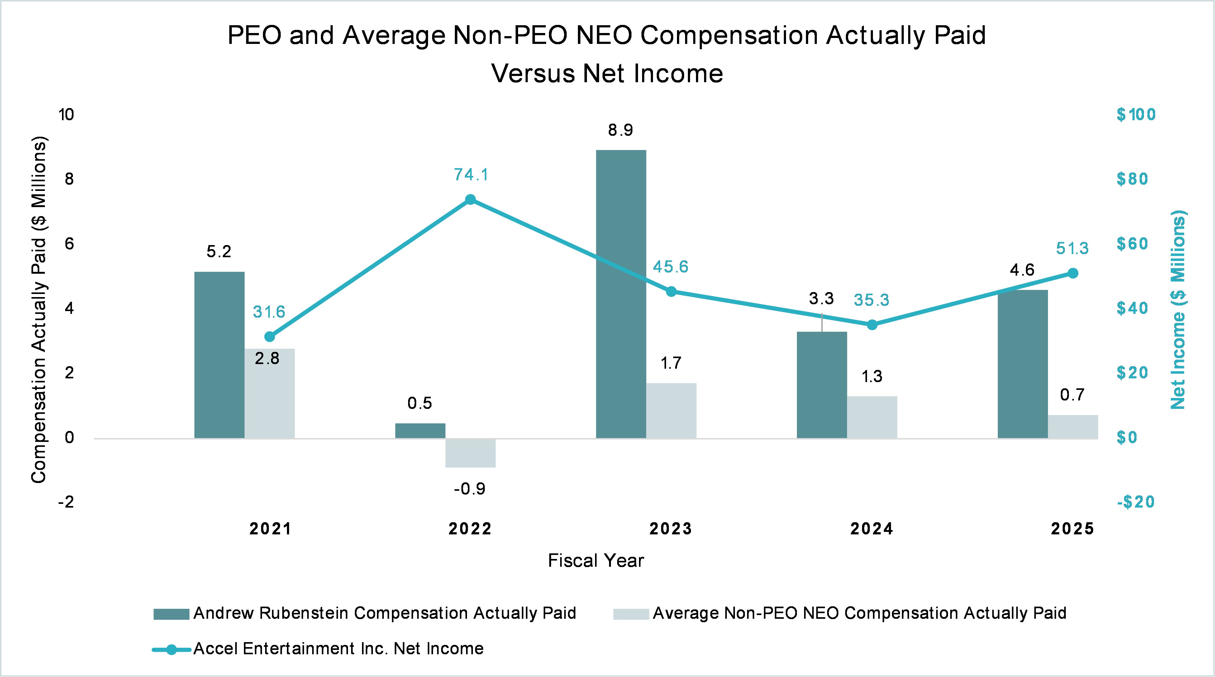 PEO and Average Non-PEO NEO Compensation Versus Net Income.jpg