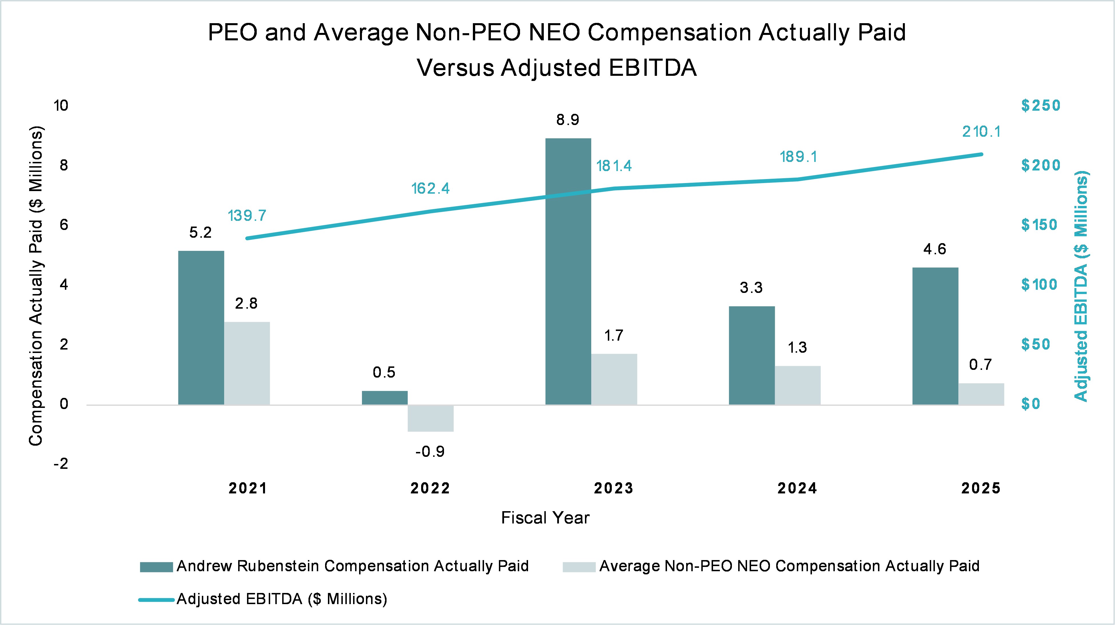 PEO and Average Non-PEO NEO Compensation Versus Adjusted EBITDA.jpg
