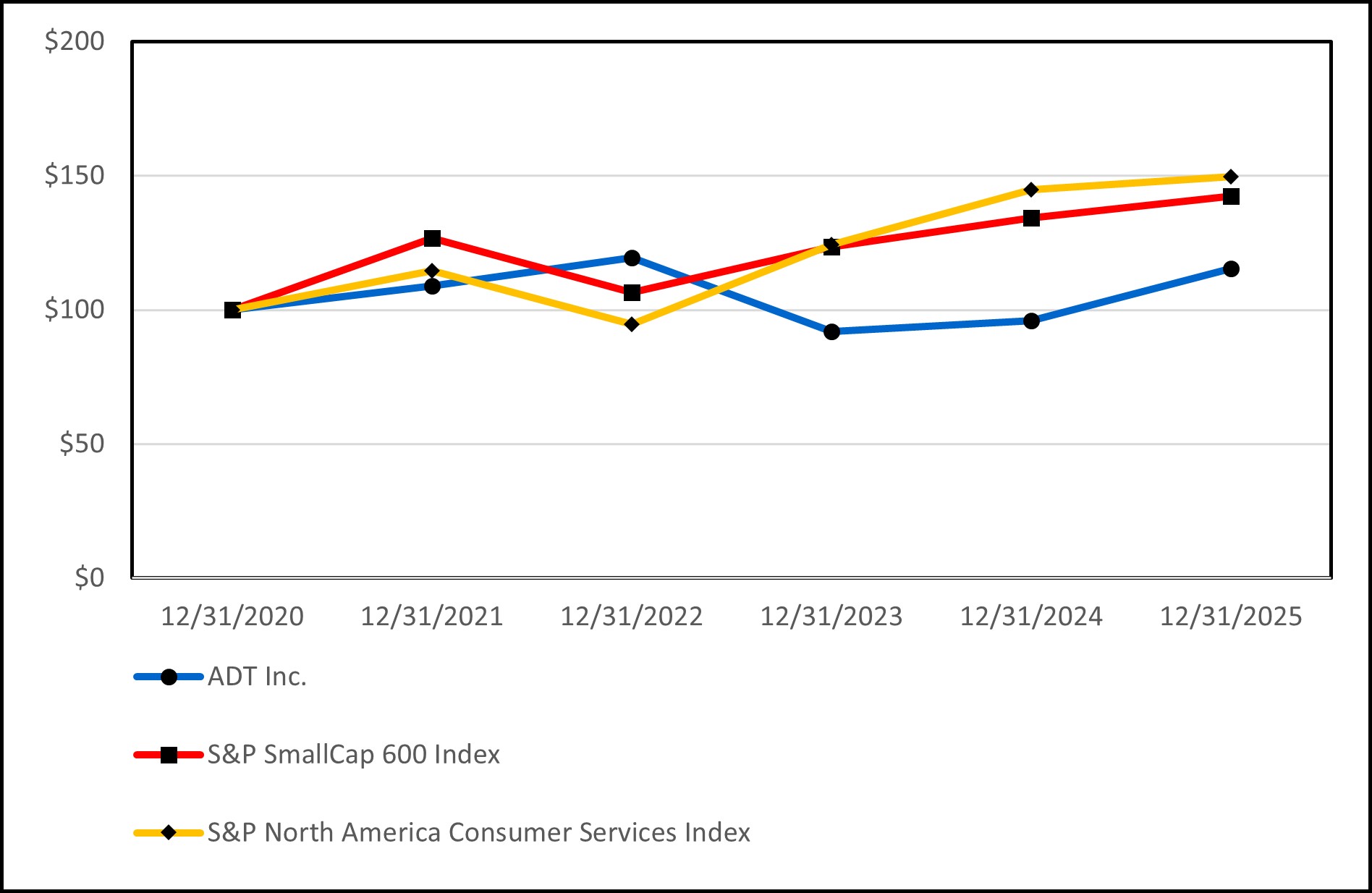ADT Stock Chart for 2025_v2C (S&P SmallCap 600).jpg