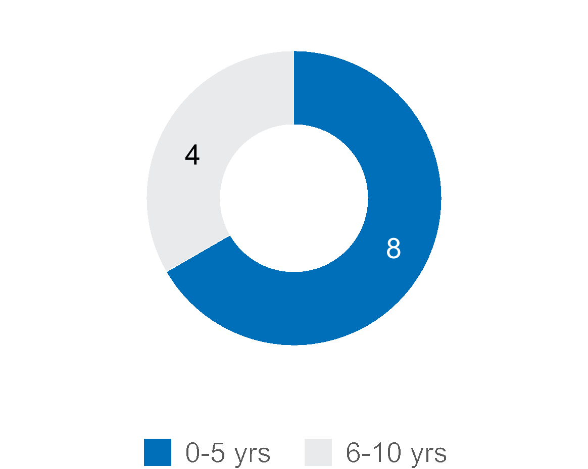 25