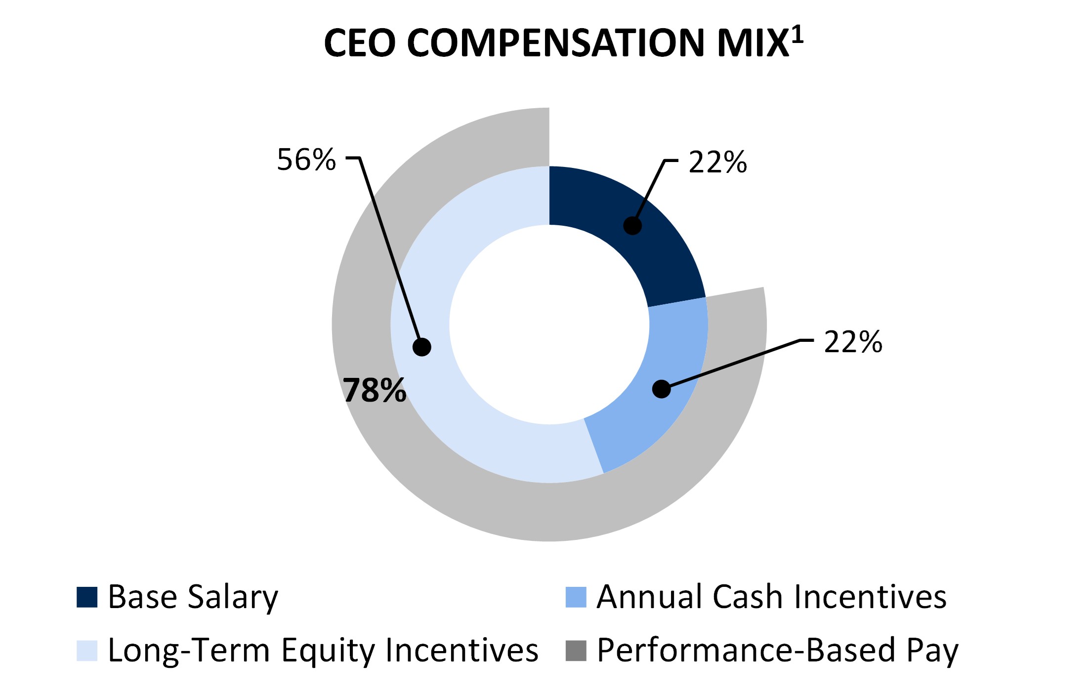 2025 CEO Comp Mix.jpg