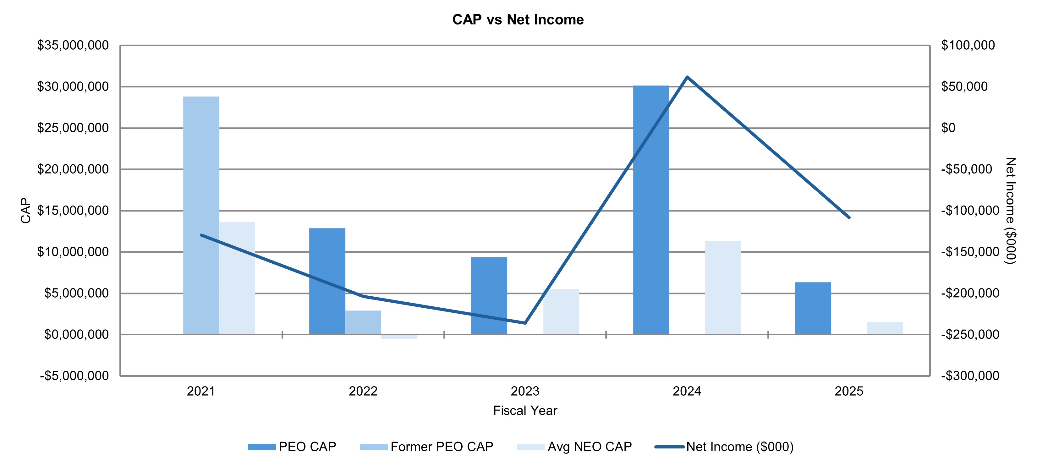 CAP vs Net Income Chart.jpg