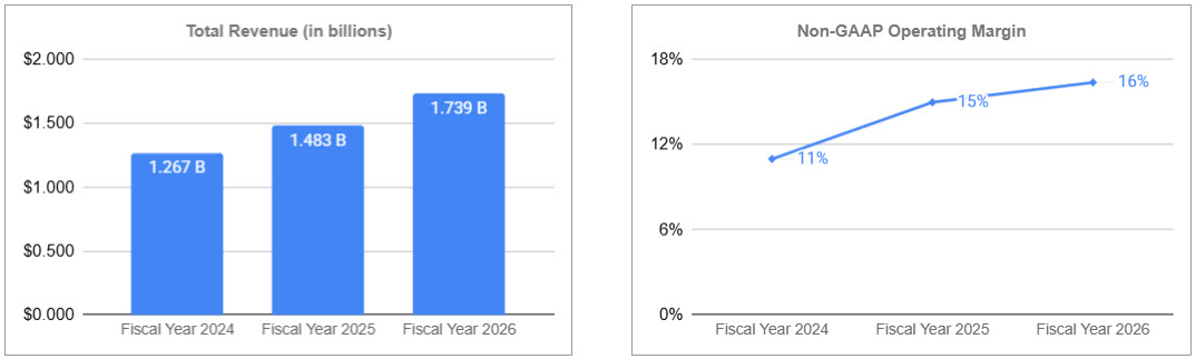 FY26 Total Revenue and NGOM.jpg