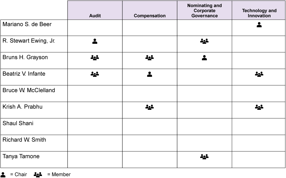 [MISSING IMAGE: tm212651d1-tbl_boardpn.jpg]