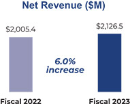 [MISSING IMAGE: bc_netrevenue-pn.jpg]