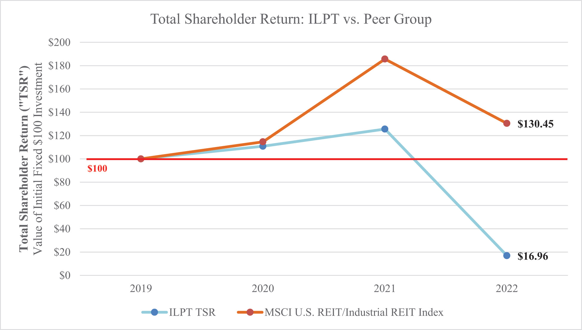 [MISSING IMAGE: lc_ilptvspeer-4c.jpg]