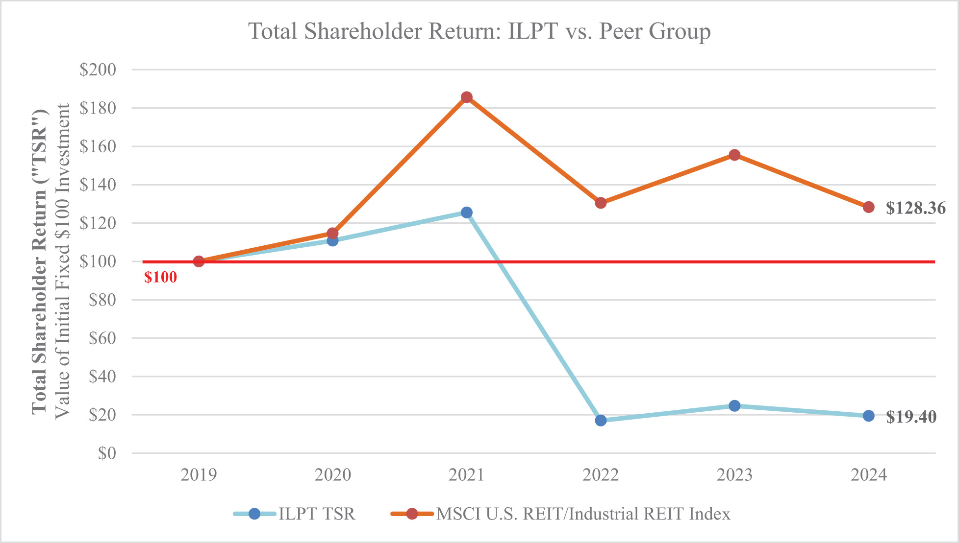 [MISSING IMAGE: lc_tsrilptvspeergroup-4c.jpg]