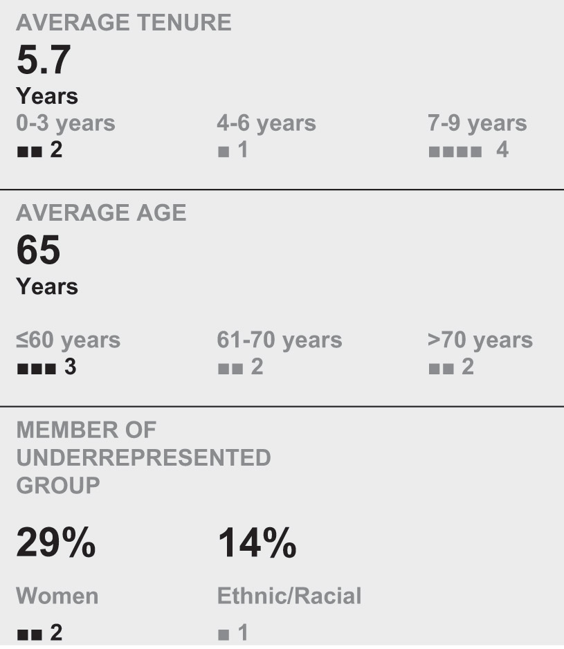 [MISSING IMAGE: tbl_tenure-bw.jpg]