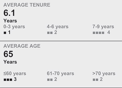 [MISSING IMAGE: tbl_tenure-bw.jpg]