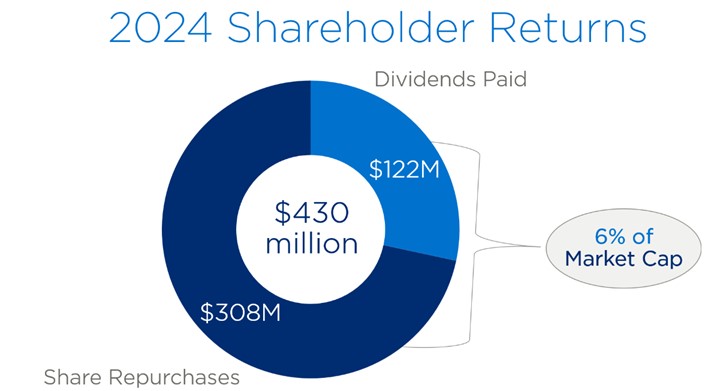 2024_shareholder_returns.jpg
