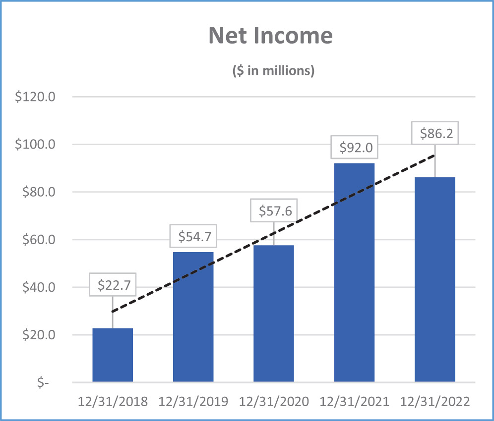 [MISSING IMAGE: bc_netincome-4c.jpg]