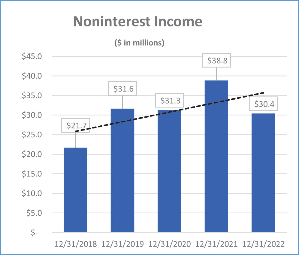 [MISSING IMAGE: bc_noninterest-4c.jpg]