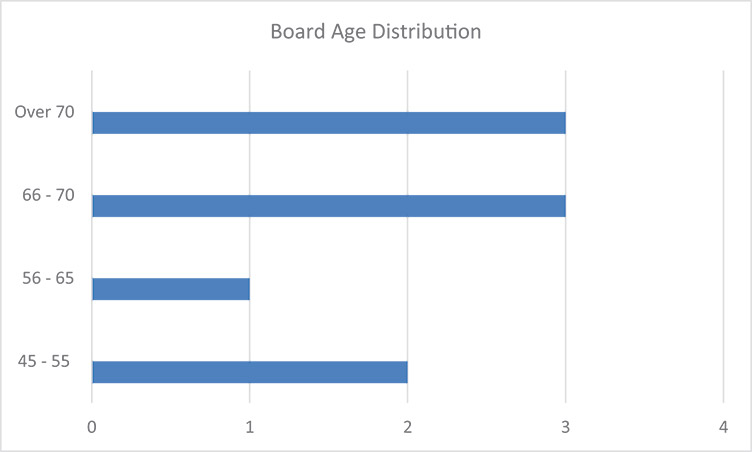[MISSING IMAGE: bc_boardage-4c.jpg]