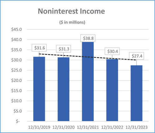 [MISSING IMAGE: bc_noninterest-4c.jpg]