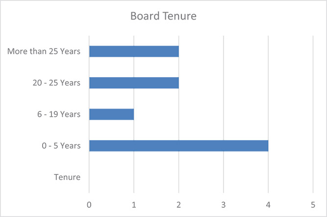 [MISSING IMAGE: bc_tenure-4c.jpg]