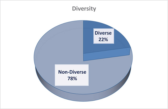 [MISSING IMAGE: pc_diversity-4c.jpg]