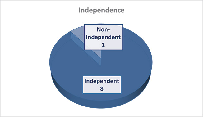 [MISSING IMAGE: pc_independence-4c.jpg]