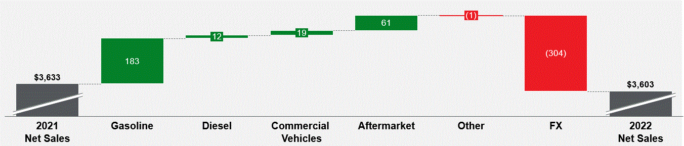 Revenue 2022 vs 2021 graph (003).gif
