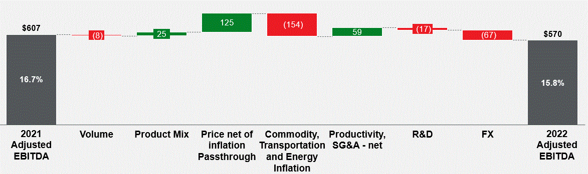 Adj EBITDA 2022 vs 2021 graph (003).gif