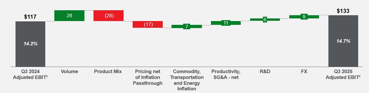 Q3 2025 Adj EBIT Walk.jpg
