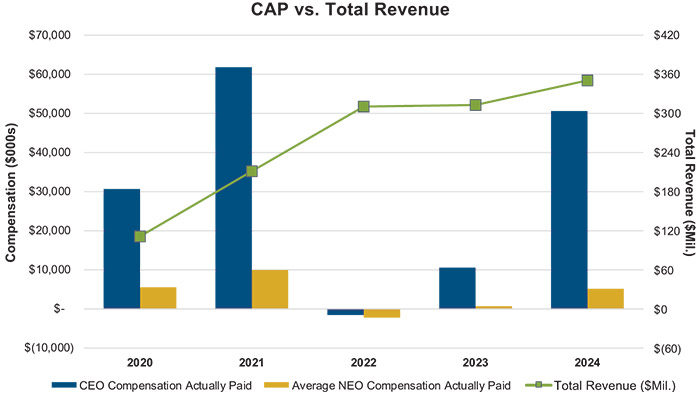[MISSING IMAGE: bc_capvstotalrevenue-4c.jpg]
