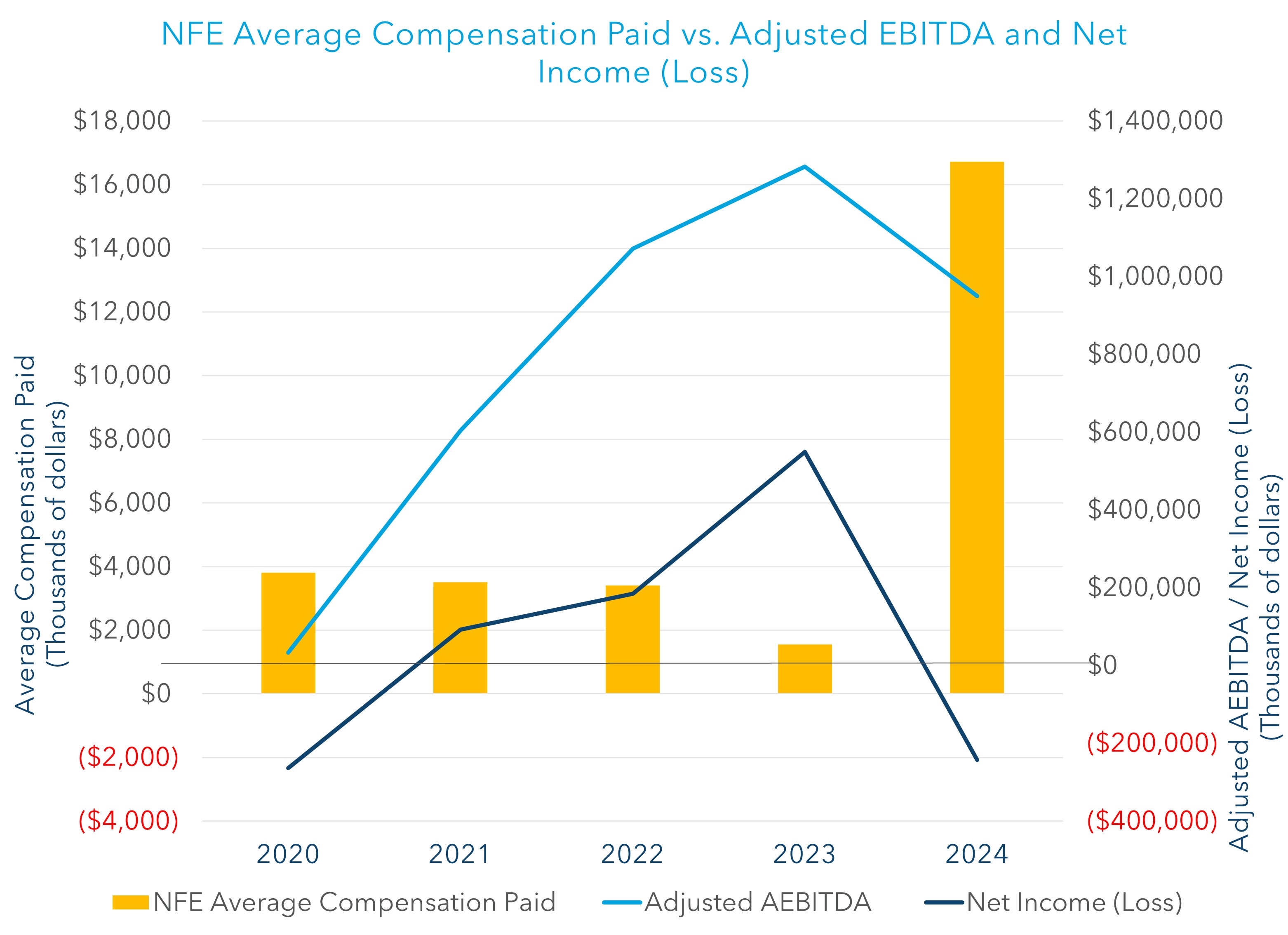 NFE Average Compensation Paid.jpg